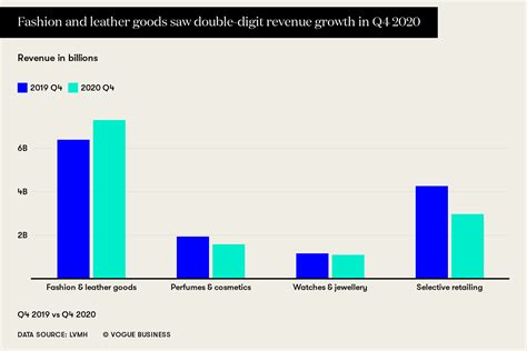 fendi annual revenue|louis vuitton revenue.